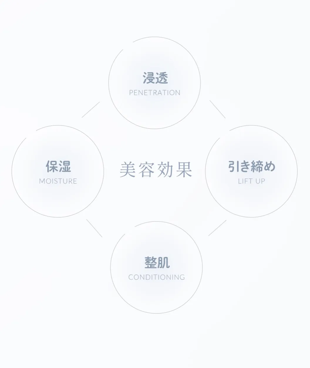 顔が一瞬で引き上がる！全身に使える化粧水！