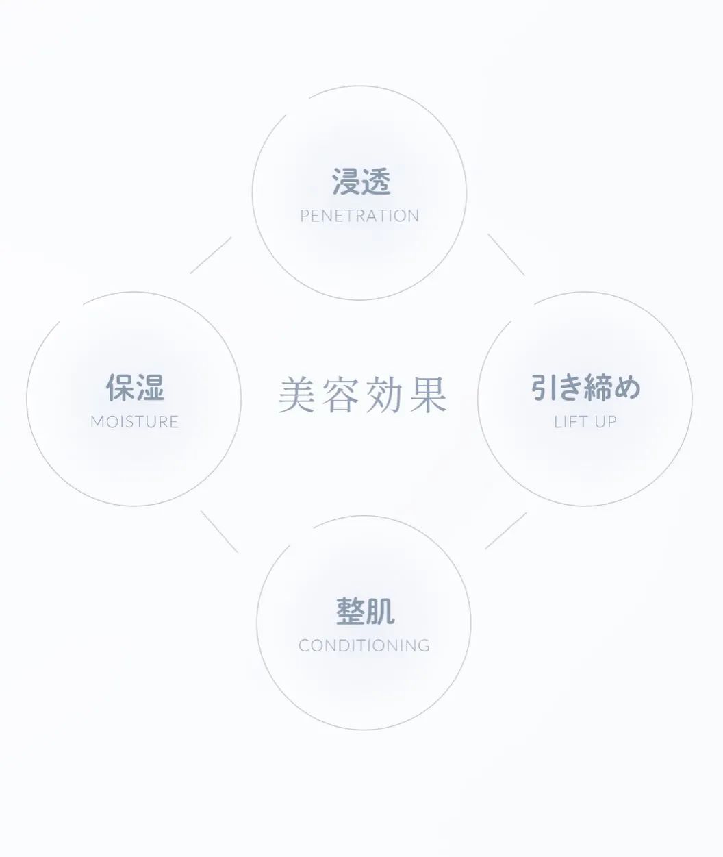 顔が一瞬で引き上がる！全身に使える化粧水！