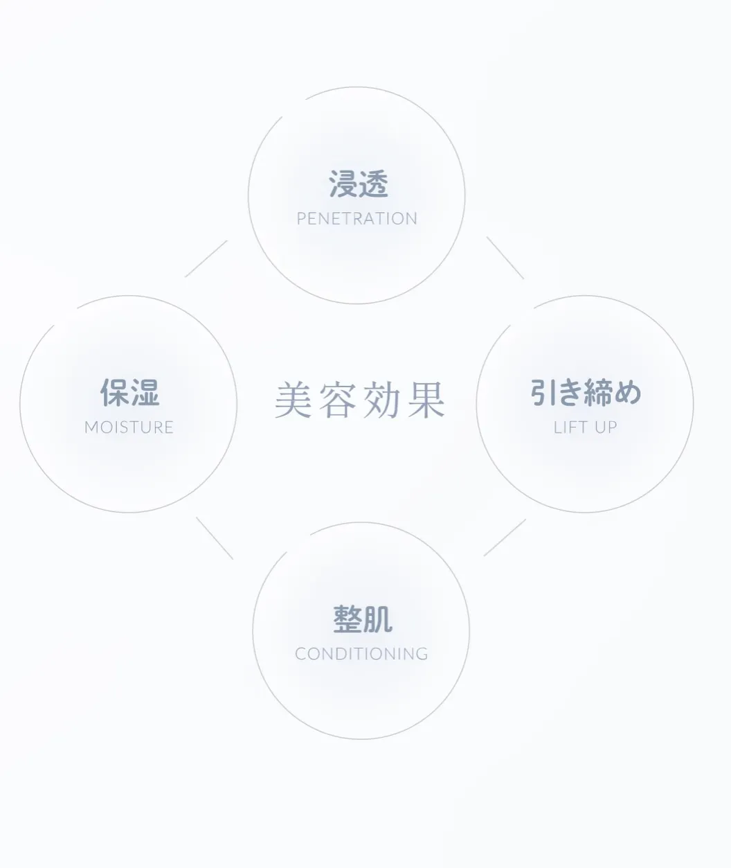 顔が一瞬で引き上がる!全身に使える化粧水!