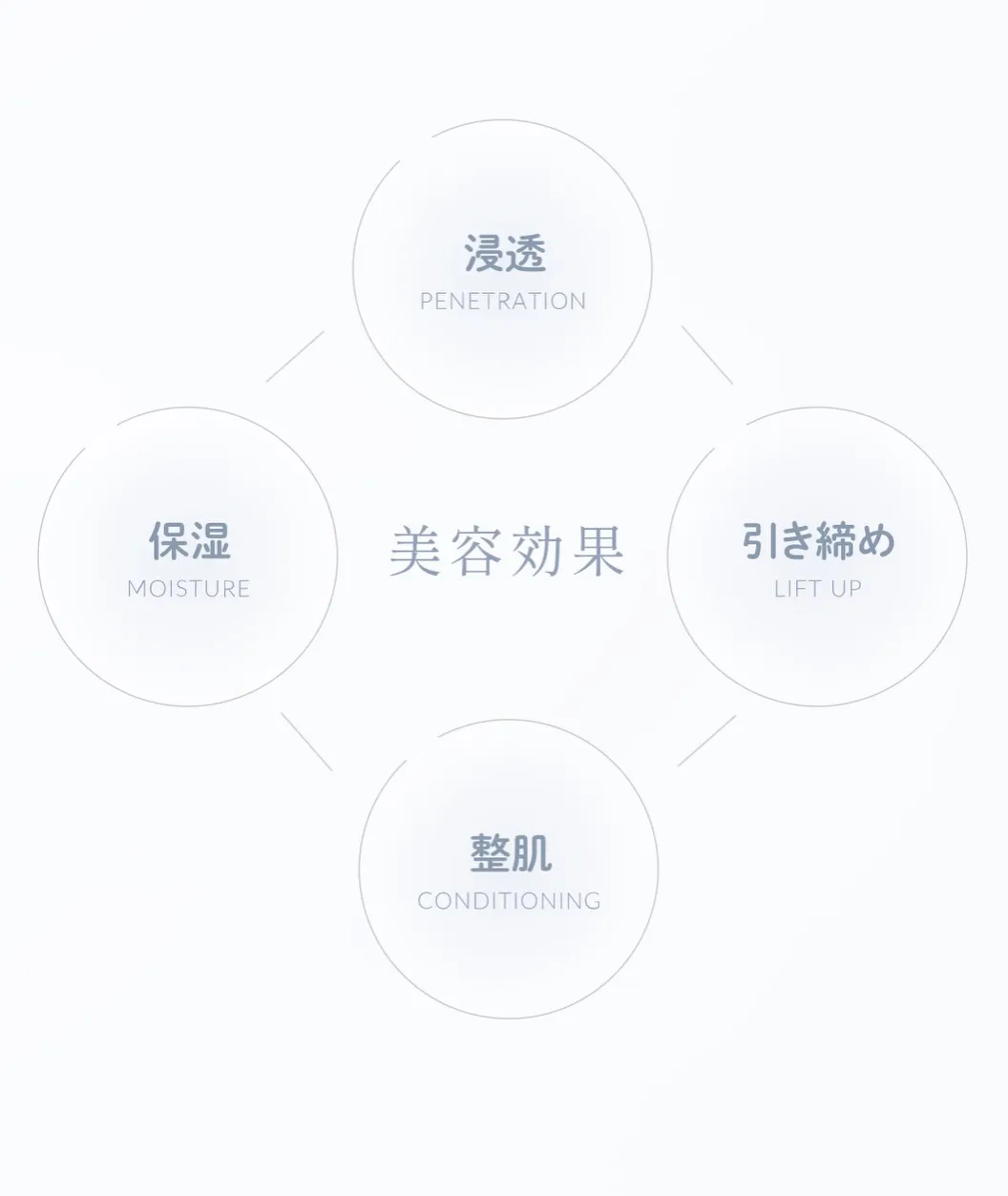 顔が一瞬で引き上がる!全身に使える化粧水!